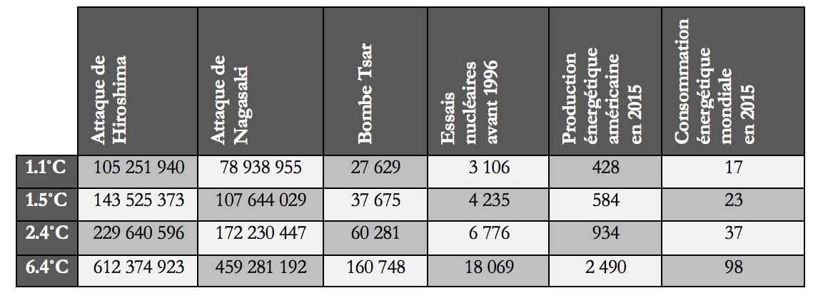 Tableau synthèse des équivalences
